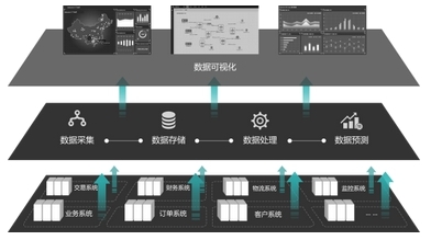 大數據時代 業務運維驅動下的企業變革與數據交易服務