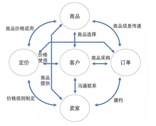 微服務(wù)開發(fā)中的數(shù)據(jù)架構(gòu)設(shè)計(jì) 以數(shù)據(jù)交易服務(wù)為例