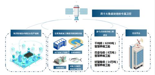基于全球海洋大數(shù)據(jù)的游弋式養(yǎng)殖工船 開啟年產(chǎn)400萬噸、產(chǎn)值13500億元的新藍(lán)海